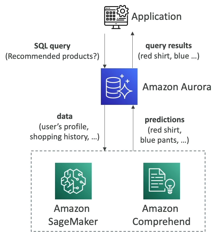 aurora machine learning
